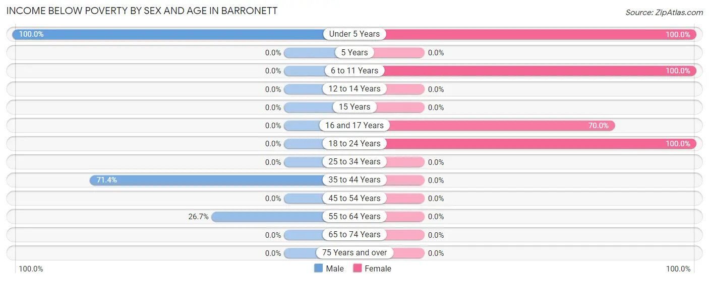 Income Below Poverty by Sex and Age in Barronett