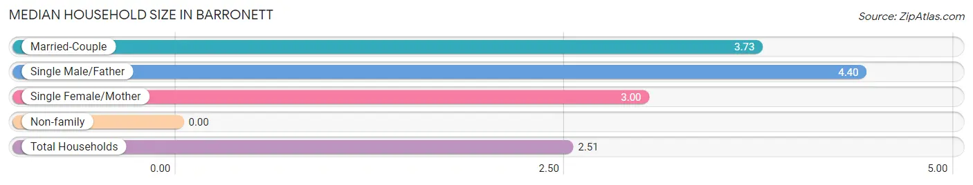 Median Household Size in Barronett