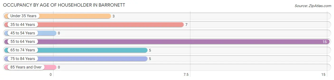 Occupancy by Age of Householder in Barronett