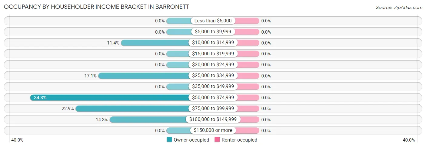 Occupancy by Householder Income Bracket in Barronett