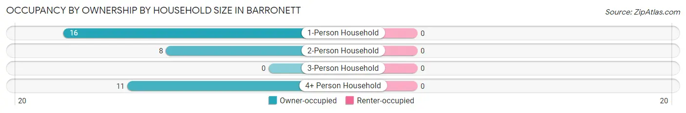 Occupancy by Ownership by Household Size in Barronett