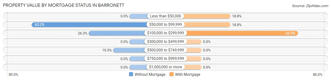 Property Value by Mortgage Status in Barronett