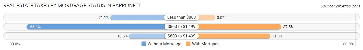 Real Estate Taxes by Mortgage Status in Barronett
