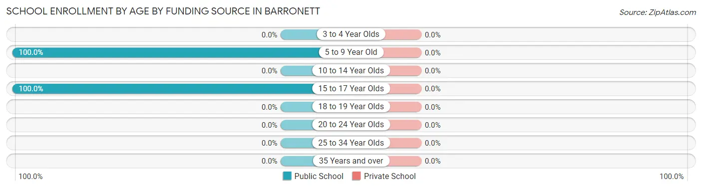 School Enrollment by Age by Funding Source in Barronett