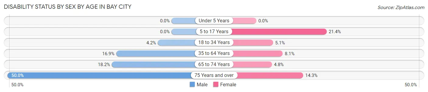 Disability Status by Sex by Age in Bay City