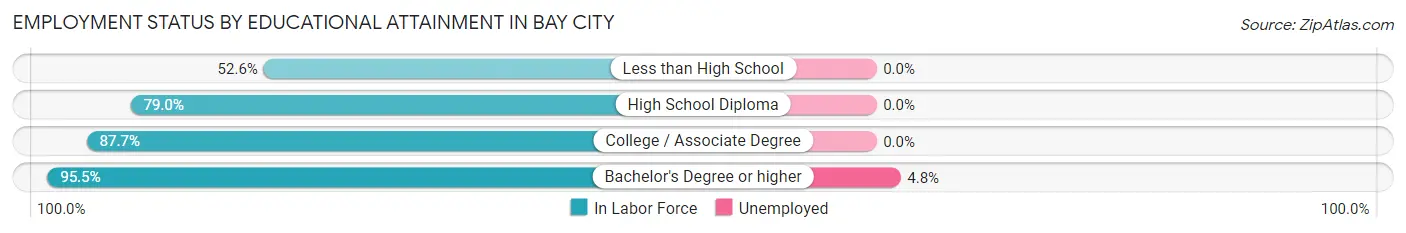 Employment Status by Educational Attainment in Bay City