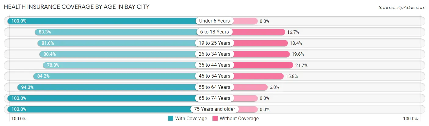 Health Insurance Coverage by Age in Bay City