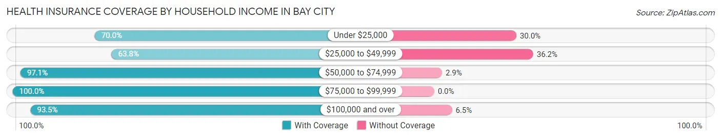 Health Insurance Coverage by Household Income in Bay City