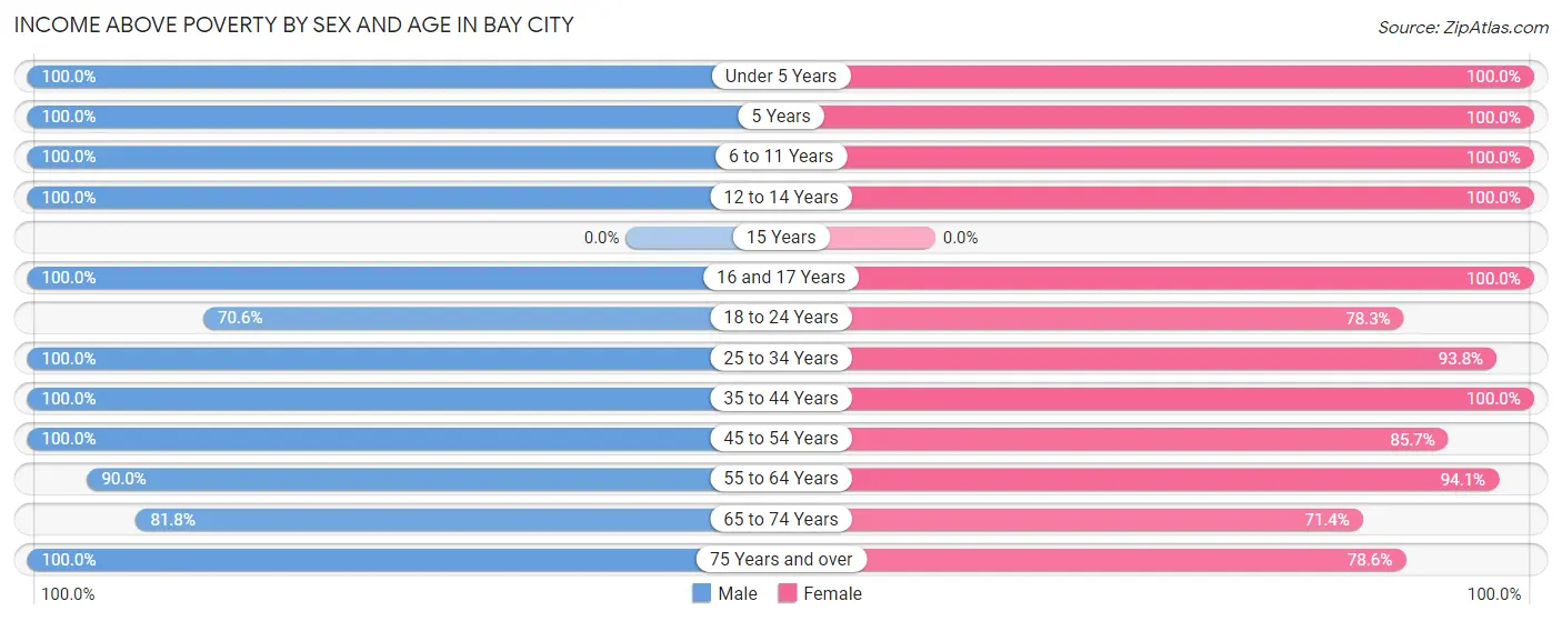 Income Above Poverty by Sex and Age in Bay City
