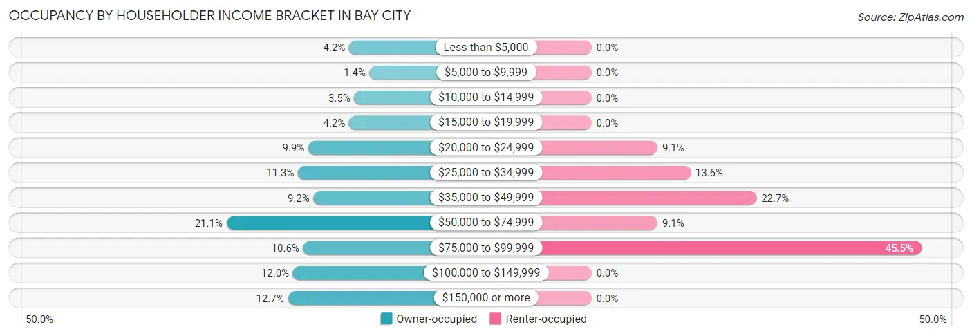 Occupancy by Householder Income Bracket in Bay City