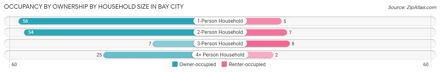 Occupancy by Ownership by Household Size in Bay City