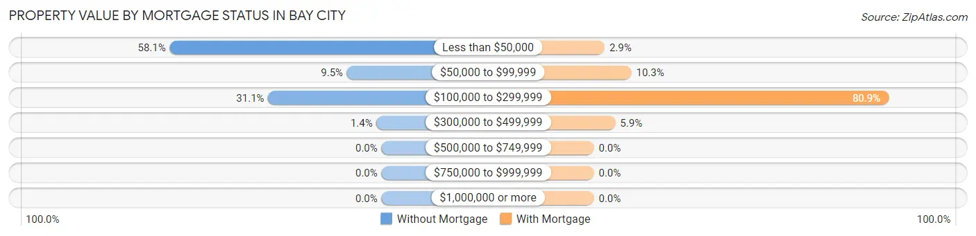 Property Value by Mortgage Status in Bay City