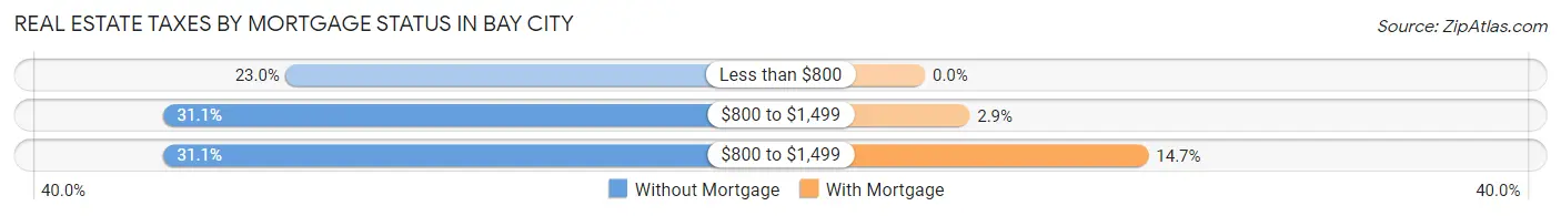 Real Estate Taxes by Mortgage Status in Bay City