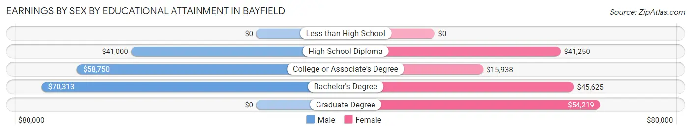 Earnings by Sex by Educational Attainment in Bayfield
