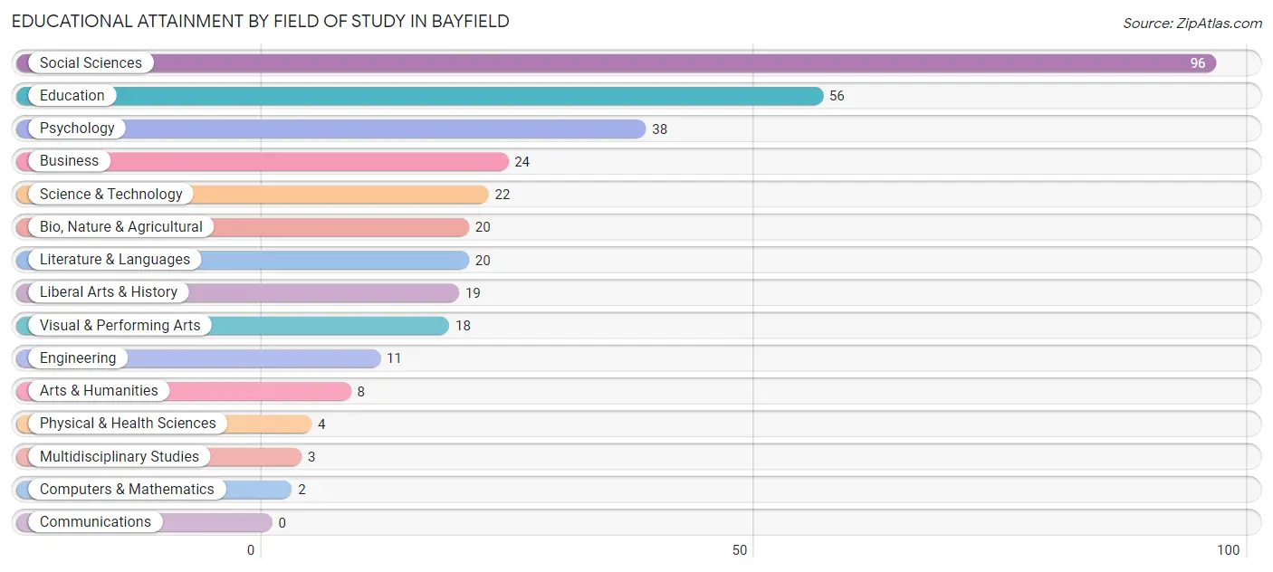 Educational Attainment by Field of Study in Bayfield
