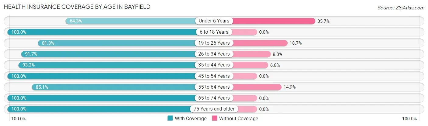 Health Insurance Coverage by Age in Bayfield