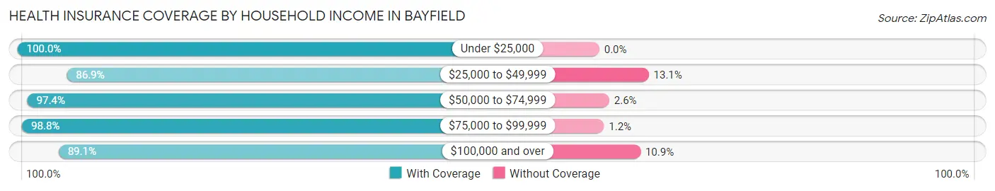 Health Insurance Coverage by Household Income in Bayfield