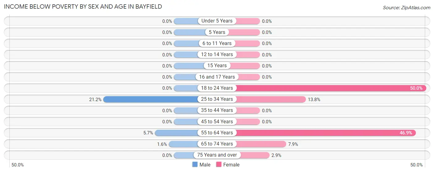 Income Below Poverty by Sex and Age in Bayfield