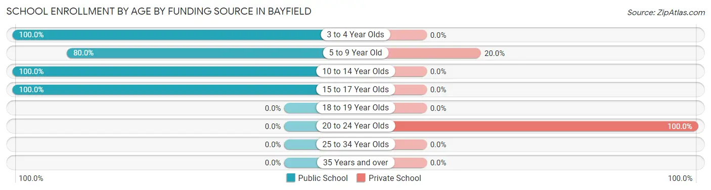 School Enrollment by Age by Funding Source in Bayfield