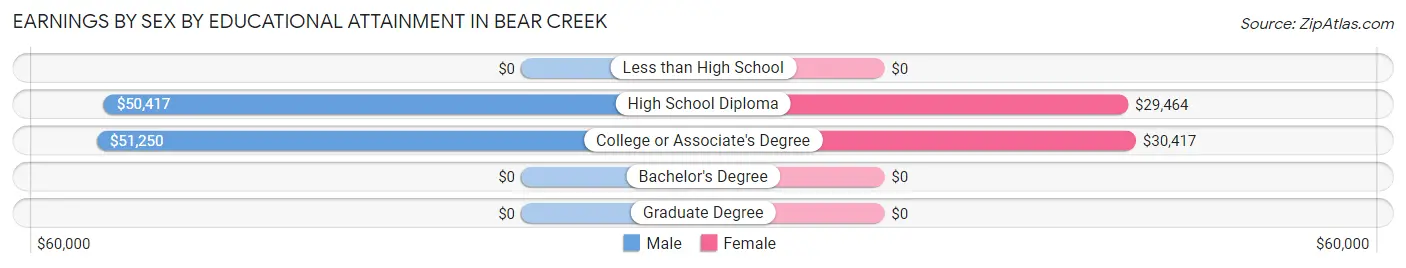 Earnings by Sex by Educational Attainment in Bear Creek