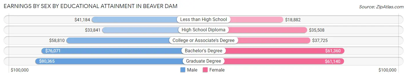 Earnings by Sex by Educational Attainment in Beaver Dam