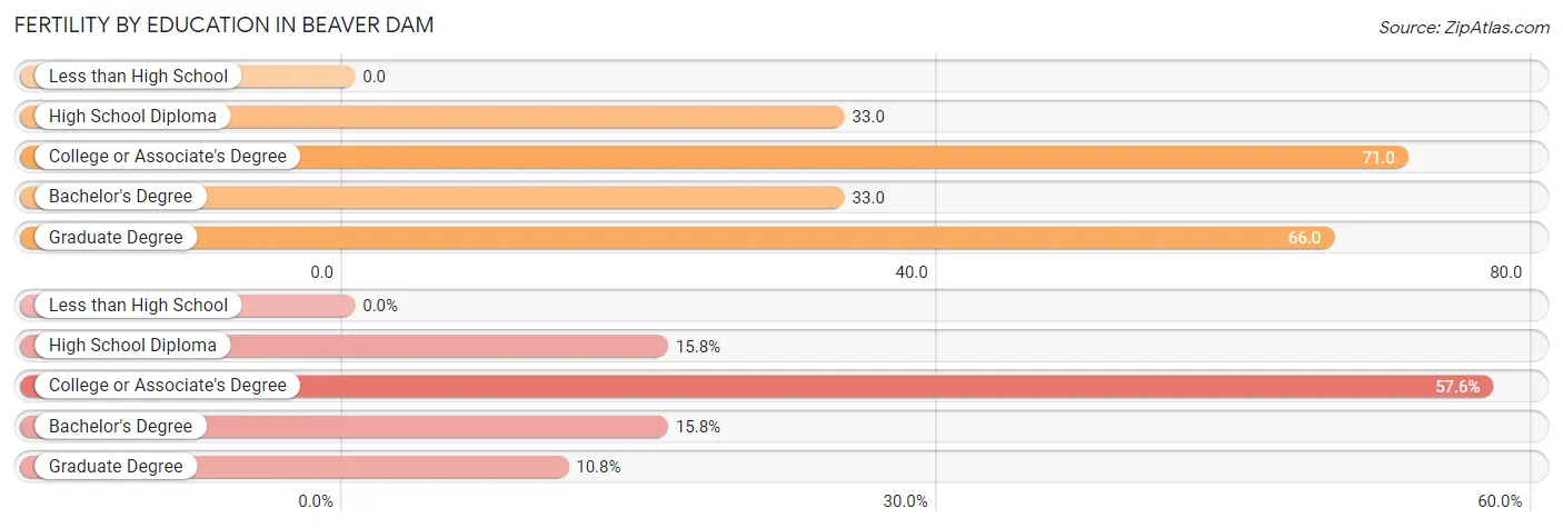 Female Fertility by Education Attainment in Beaver Dam