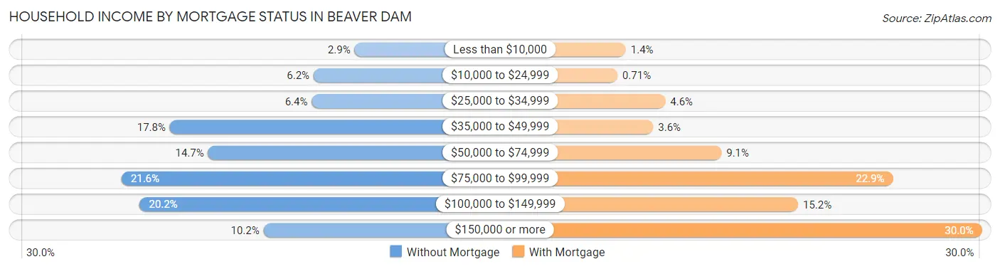 Household Income by Mortgage Status in Beaver Dam