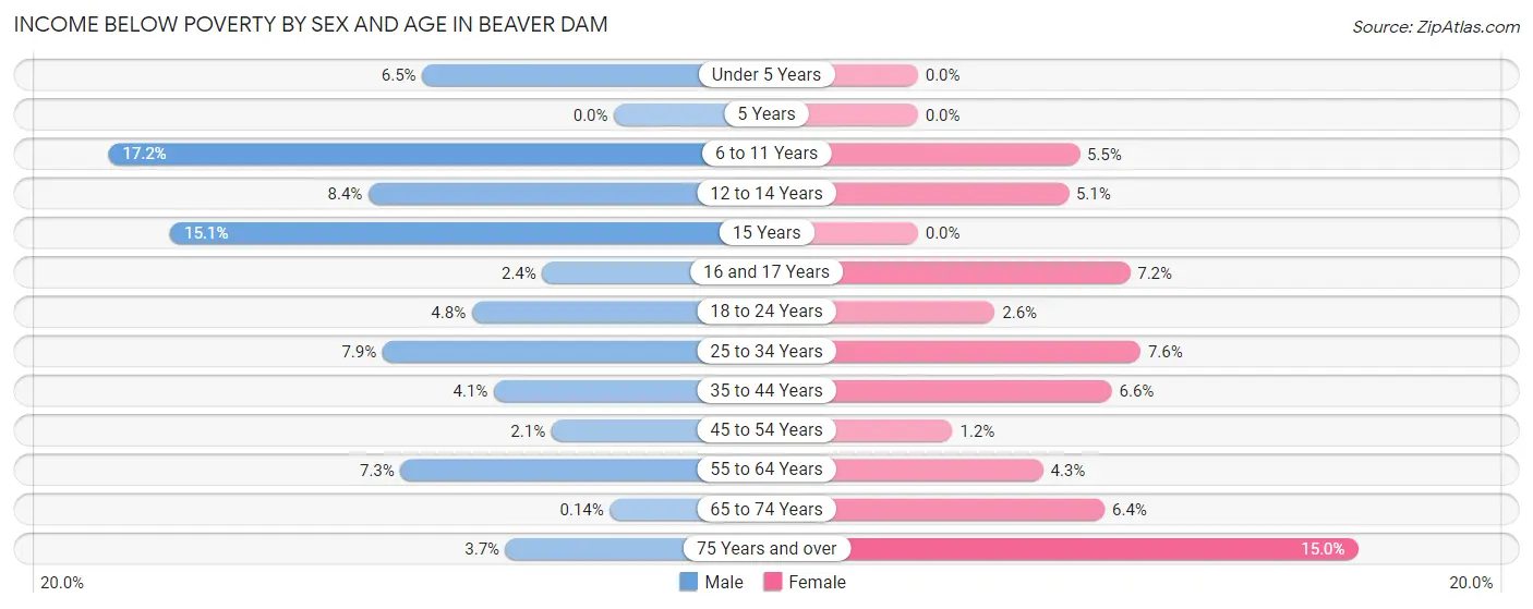 Income Below Poverty by Sex and Age in Beaver Dam