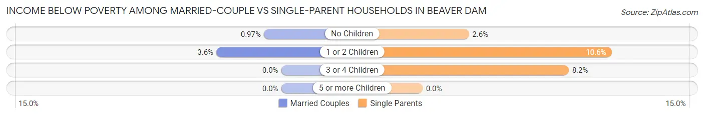 Income Below Poverty Among Married-Couple vs Single-Parent Households in Beaver Dam