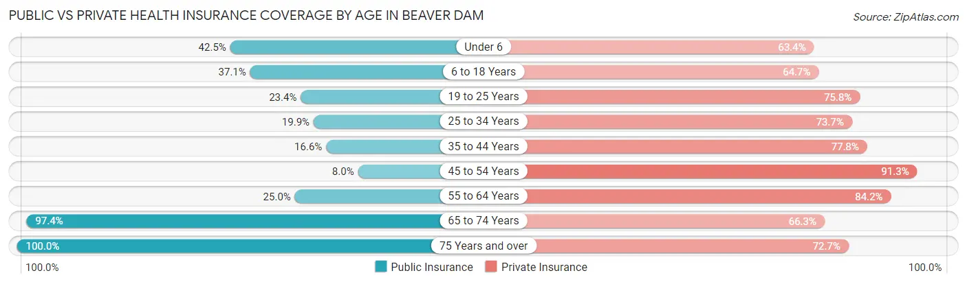 Public vs Private Health Insurance Coverage by Age in Beaver Dam
