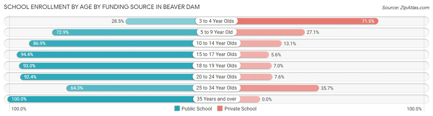 School Enrollment by Age by Funding Source in Beaver Dam