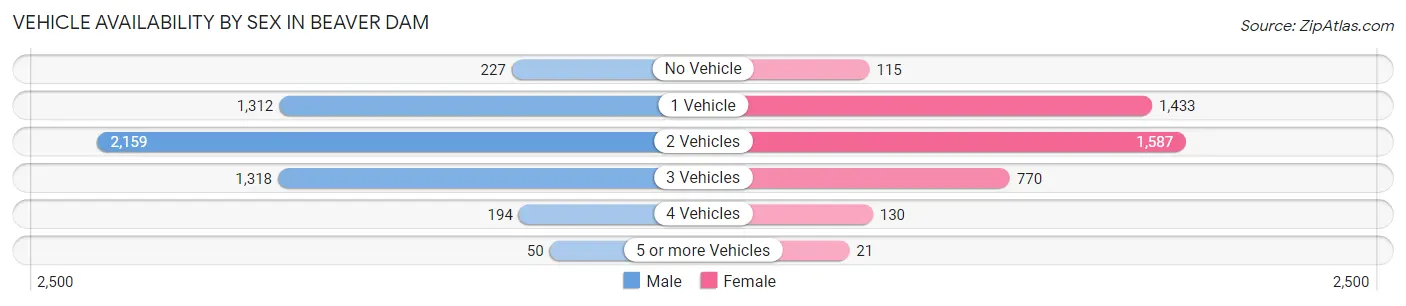 Vehicle Availability by Sex in Beaver Dam