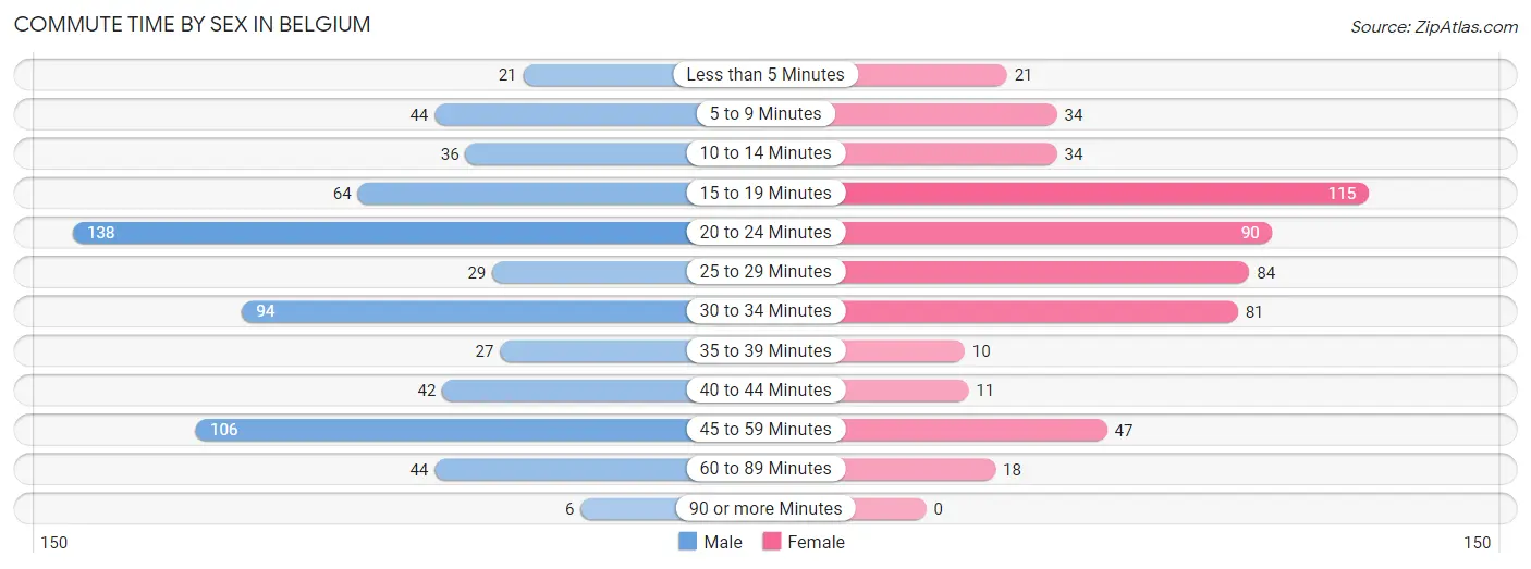 Commute Time by Sex in Belgium