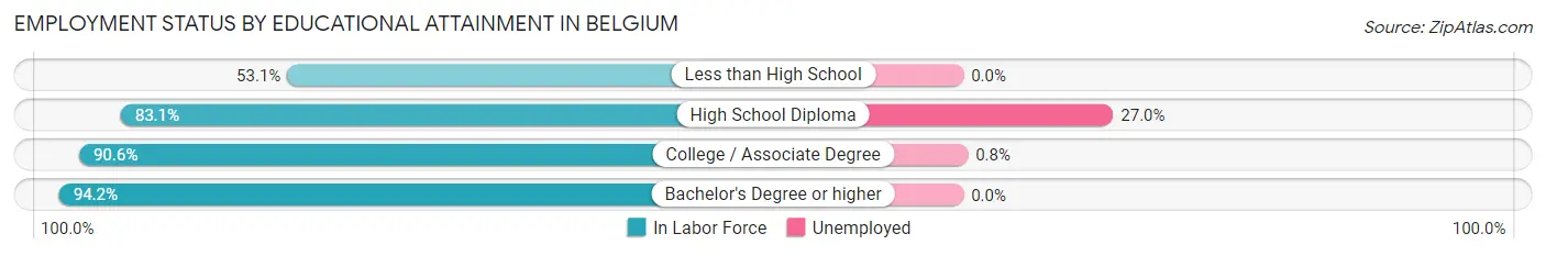 Employment Status by Educational Attainment in Belgium