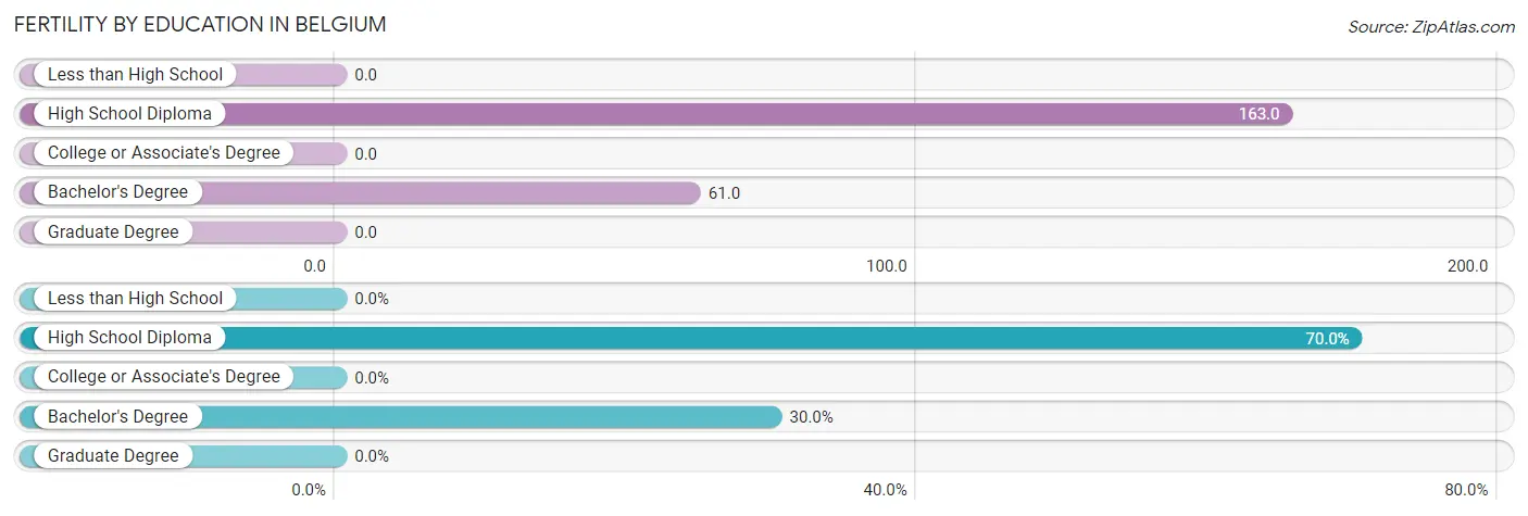 Female Fertility by Education Attainment in Belgium