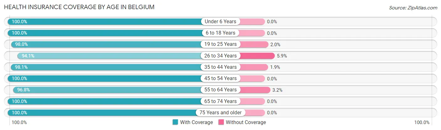 Health Insurance Coverage by Age in Belgium