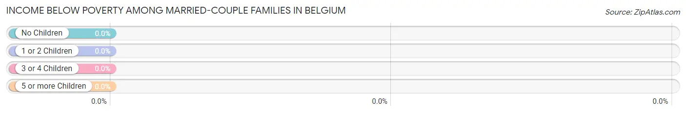 Income Below Poverty Among Married-Couple Families in Belgium