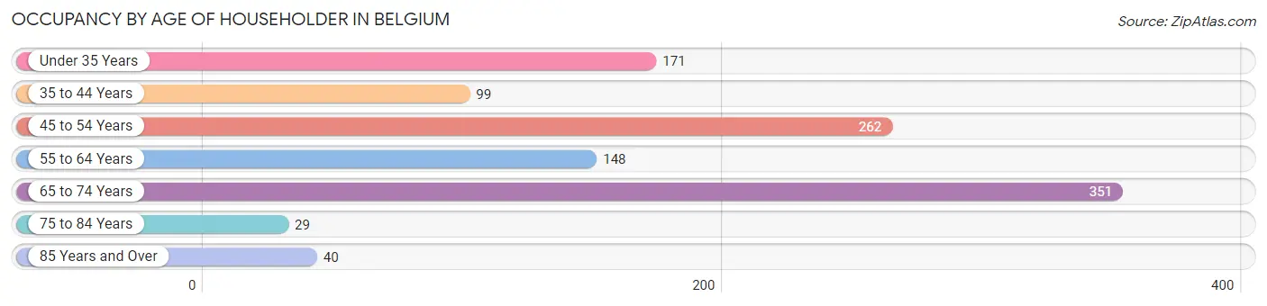 Occupancy by Age of Householder in Belgium