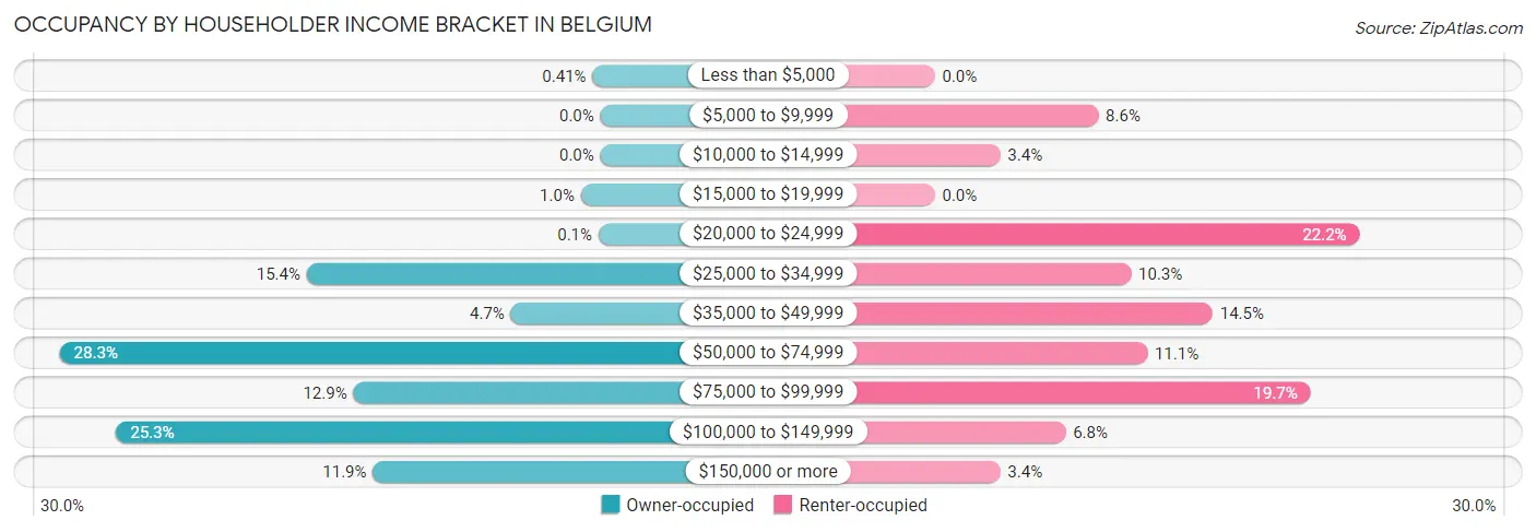 Occupancy by Householder Income Bracket in Belgium