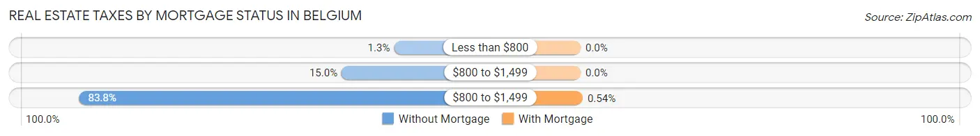 Real Estate Taxes by Mortgage Status in Belgium