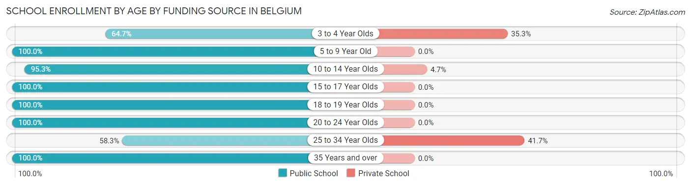 School Enrollment by Age by Funding Source in Belgium