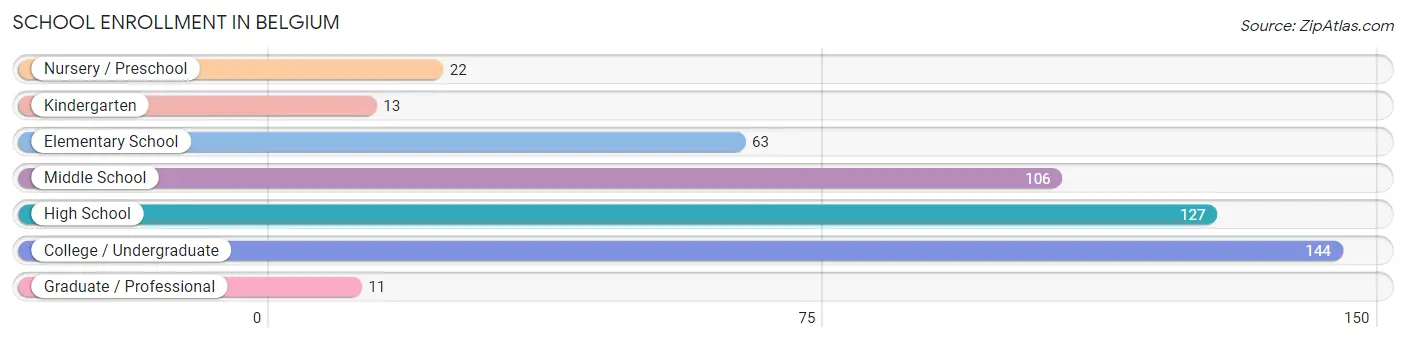 School Enrollment in Belgium