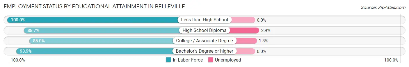 Employment Status by Educational Attainment in Belleville