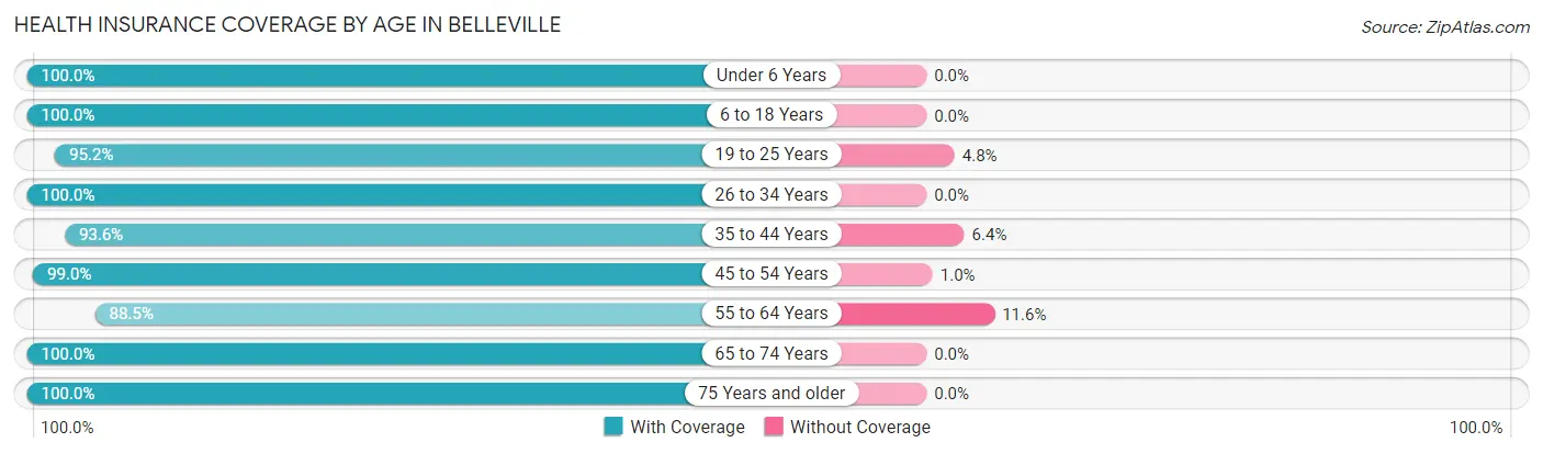 Health Insurance Coverage by Age in Belleville
