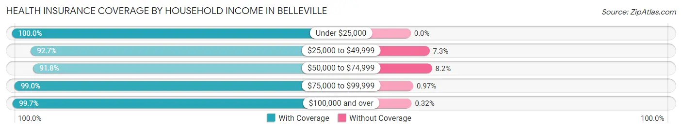 Health Insurance Coverage by Household Income in Belleville