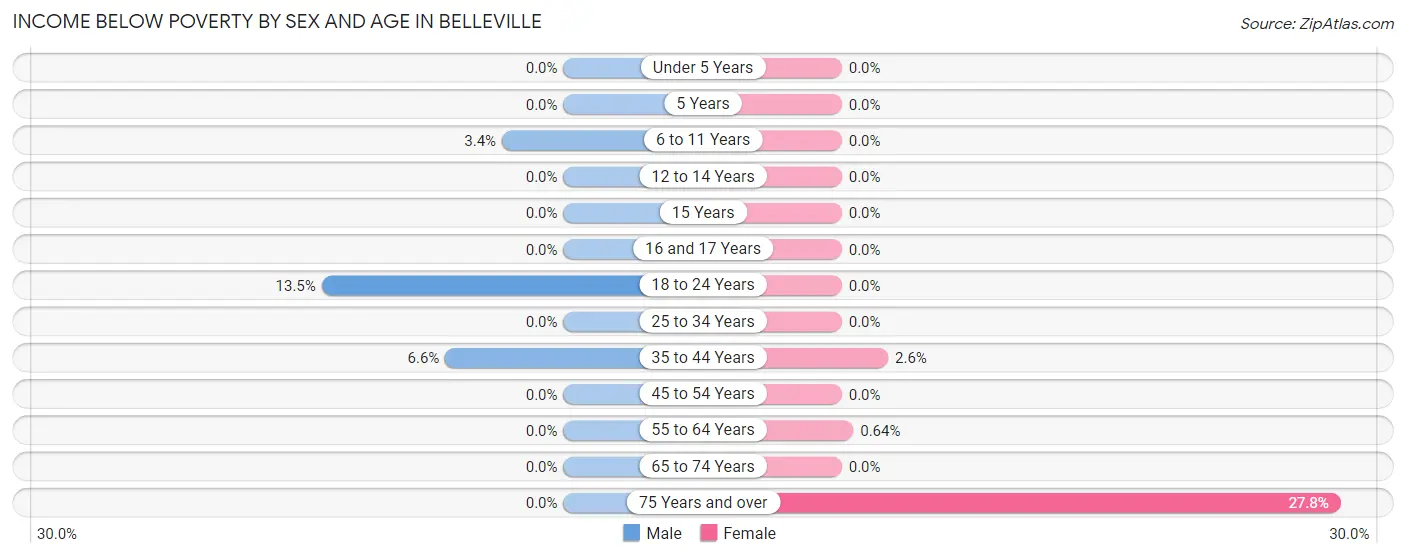 Income Below Poverty by Sex and Age in Belleville