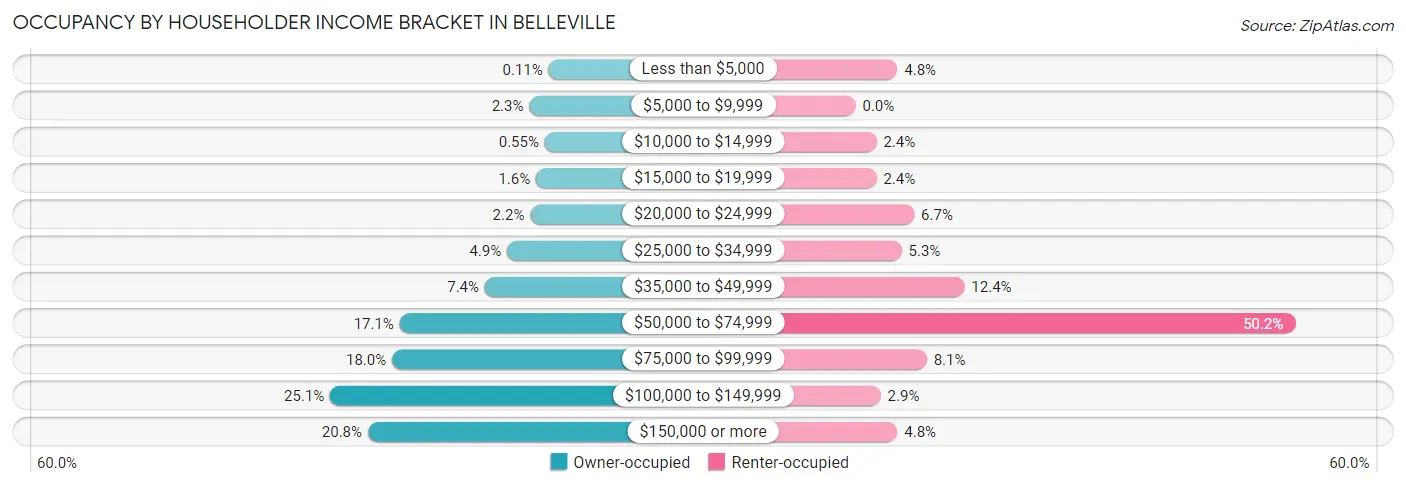 Occupancy by Householder Income Bracket in Belleville