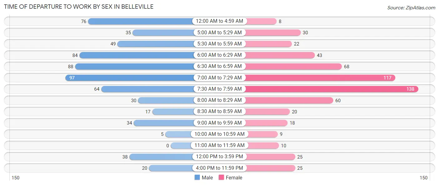 Time of Departure to Work by Sex in Belleville