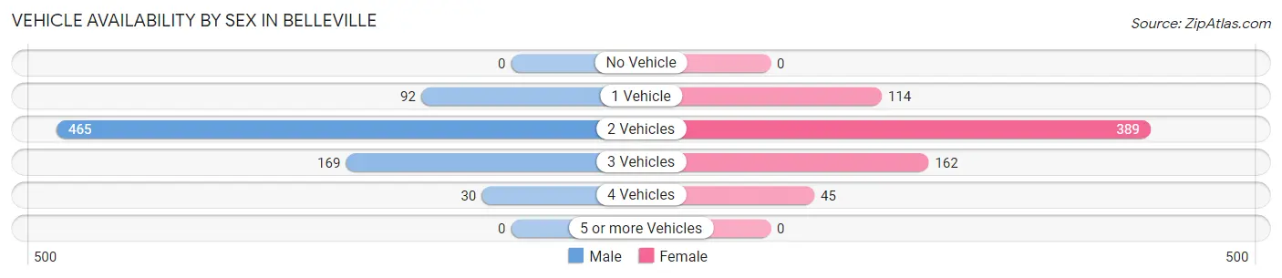 Vehicle Availability by Sex in Belleville