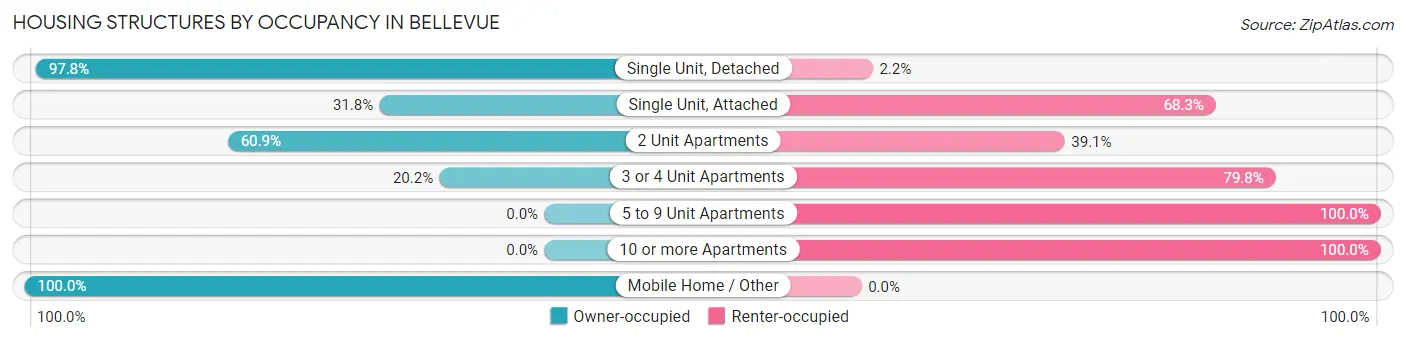 Housing Structures by Occupancy in Bellevue